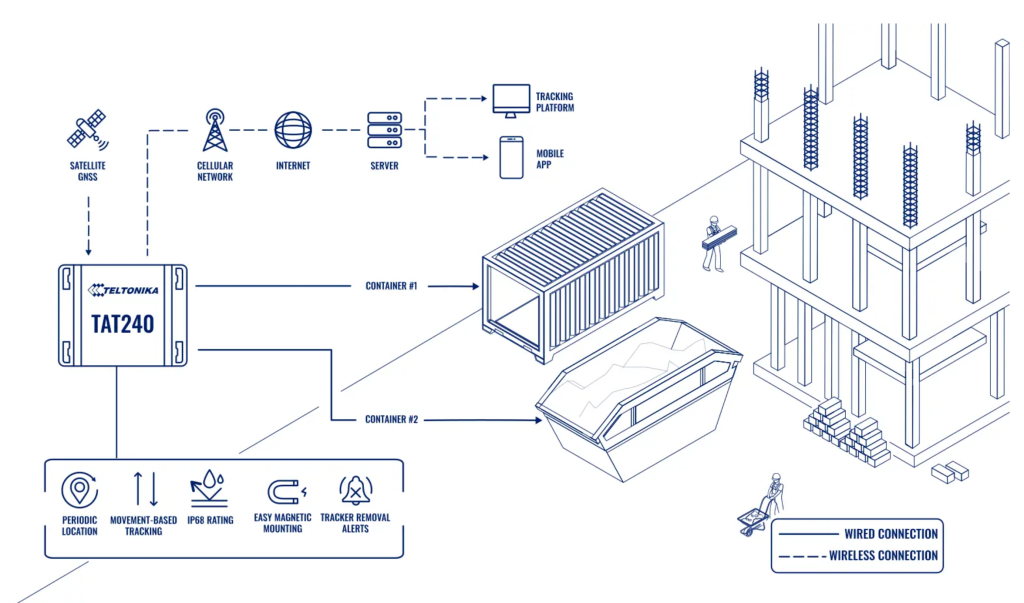 A topographical map showing TAT240 active tracker for RTLS implementation with an Assettrac asset management system