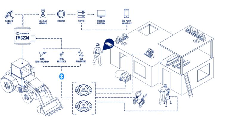Teltonika device map for the FMC234 as used by Assettrac's marketleading asset tracking software and RTLS
