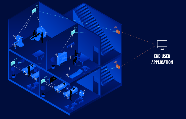 blue tooth mesh for rtls asset tracking (RTLS) & active tracking